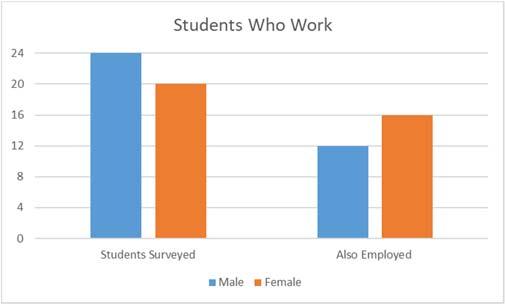 Activity 1 2.3 Working Students College students were asked whether or not they were also employed. Results are shown in the bar graph below. Answer each question and show each computation.