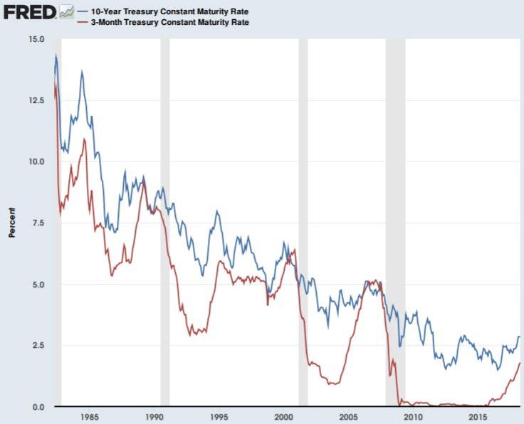 Inversions Occur Before Recessions