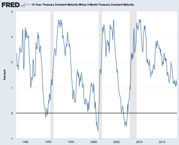 Rate 3-Month Treasury Constant
