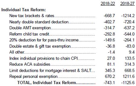 Projections: Individual Tax Reform Sources: Joint Committee on