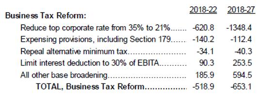 Projections: Corporate Tax Reform (Billions of $) Sources: Joint