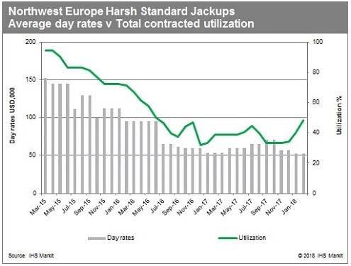 unlikely to increase until utilization increases UTILIZATION OF HARSH ENVIRONMENT JACK UPS North Sea and Norwegian