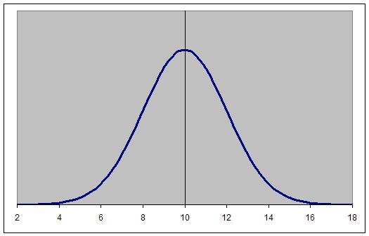 Normal random variable A normal random variable X is a continuous random variable has a probability distribution which is bell-shaped, i.e., unimodal, symmetric.