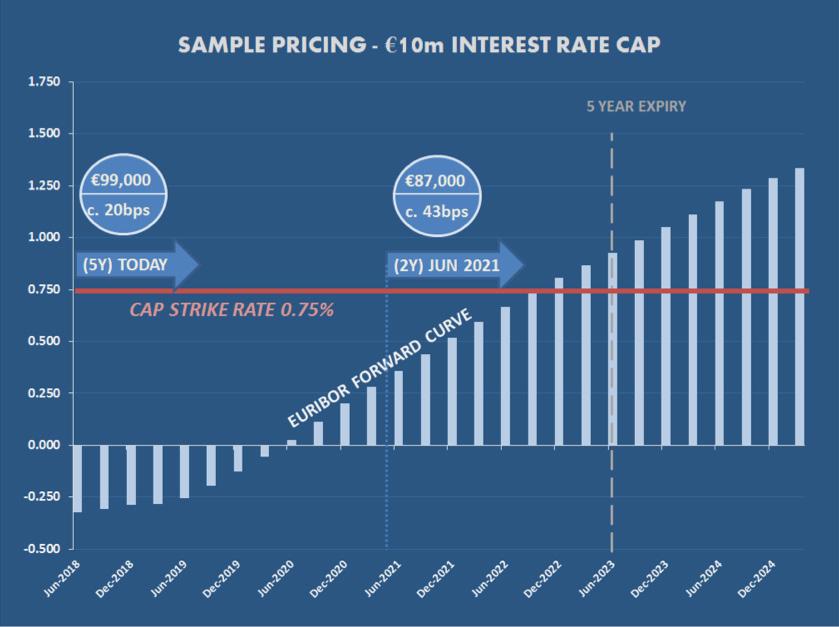 Solutions 3. Interest Rate Cap An Interest Rate Cap is a derivative contract that provides protection against interest rates rising above a certain agreed level, the Cap Strike rate.