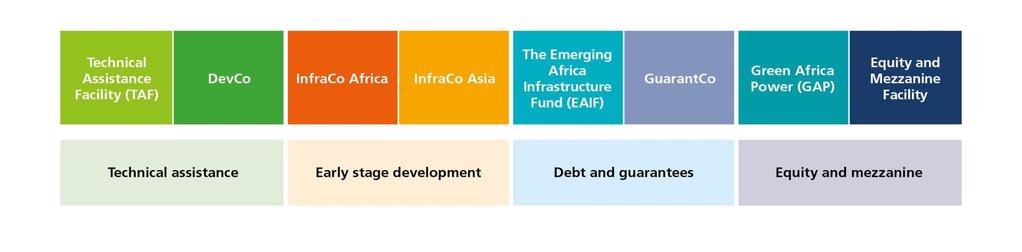 The Private Infrastructure Development Group ( PIDG ) PIDG helps finance infrastructure in lower-income countries in sub-saharan Africa and south and south east Asia.
