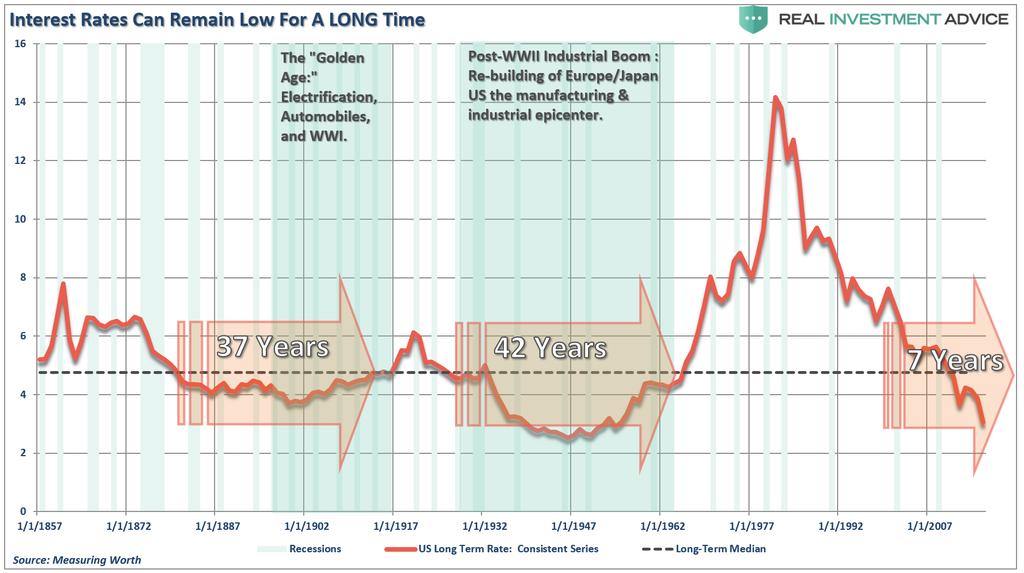 (Note: Notice that a period of sustained low interest rates below the long-term median, as shown in the chart above, averaged roughly 40 years during both previous periods.