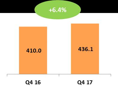 Fourth-Quarter 2017 Americas Results Revenue Adjusted Operating Income ($millions) ($millions) Q4 Revenue Performance Total reported growth +6.4%; organic growth +4.