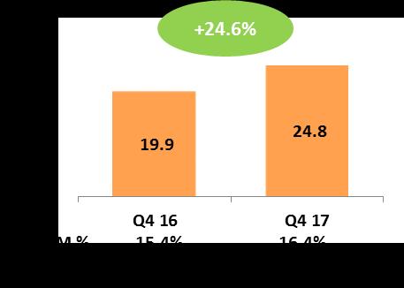 Fourth-Quarter 2017 EMEIA Results Revenue Adjusted Operating Income ($millions) ($millions) Q4 Revenue Performance Total reported growth +16.5%; organic growth +7.
