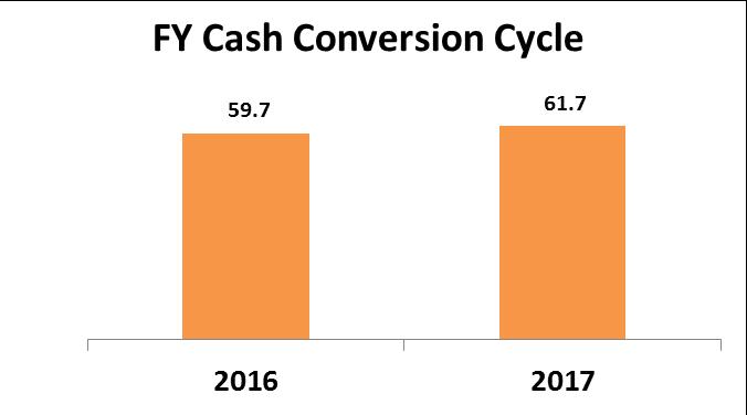 Conversion Cycle (CCC) 3 13 Fourth-Quarter 2017 Results 1 Net cash from operating activities less capital expenditures 2 Working capital defined as
