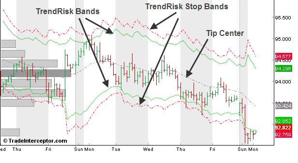 TrendRisk Bands are made of a series of Trend Inversion Points, forming the 2 dotted green lines: - the up line is made of a series of TIP Up - the down line is made of a series of TIP Down TrendRisk