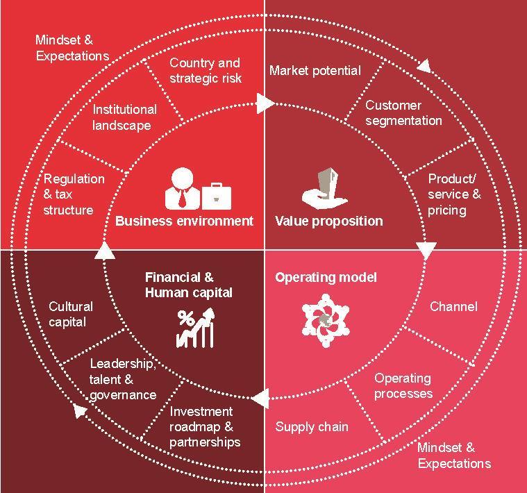 17 The Framework World in 2050 for Growth Markets Strategy Figure 17: PwC Growth Markets Assessment Framework Source: PwC Second, emerging markets vary greatly in their institutional strengths and