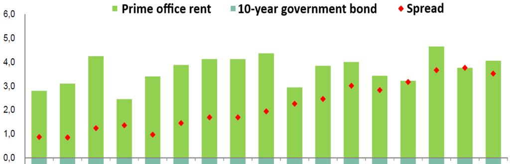 Healthy Real Estate Market European real estate market has experienced rising rents and decreasing vacancy