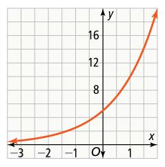 14 The graph passes through ( 3, 0625), ( 2, 125), ( 1, 25), (0, 5), (1, 10), (2, 20) 15 Divide consecutive terms to find the