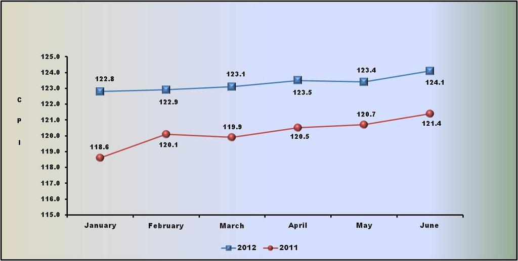 Republic of the Philippines NATIONAL STATISTICS OFFICE National Capital Region Number: 2012-08 SPECIAL RELEASE CONSUMER PRICE INDEX: JANUARY TO JUNE 2012 National Capital Region The Consumer Price