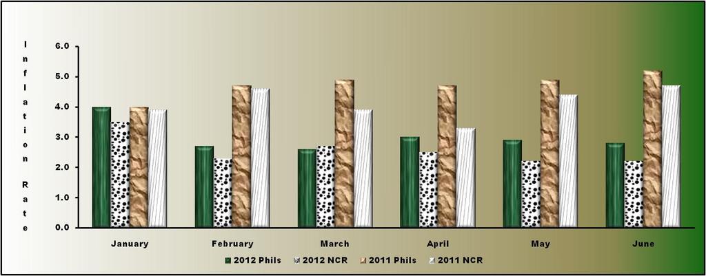 Highest inflation rate for NCR records in January 2012 Inflation rate for NCR decreased from 3.5 in January 2012 to 2.2 in June 2012, the lowest during the first semester of the year.