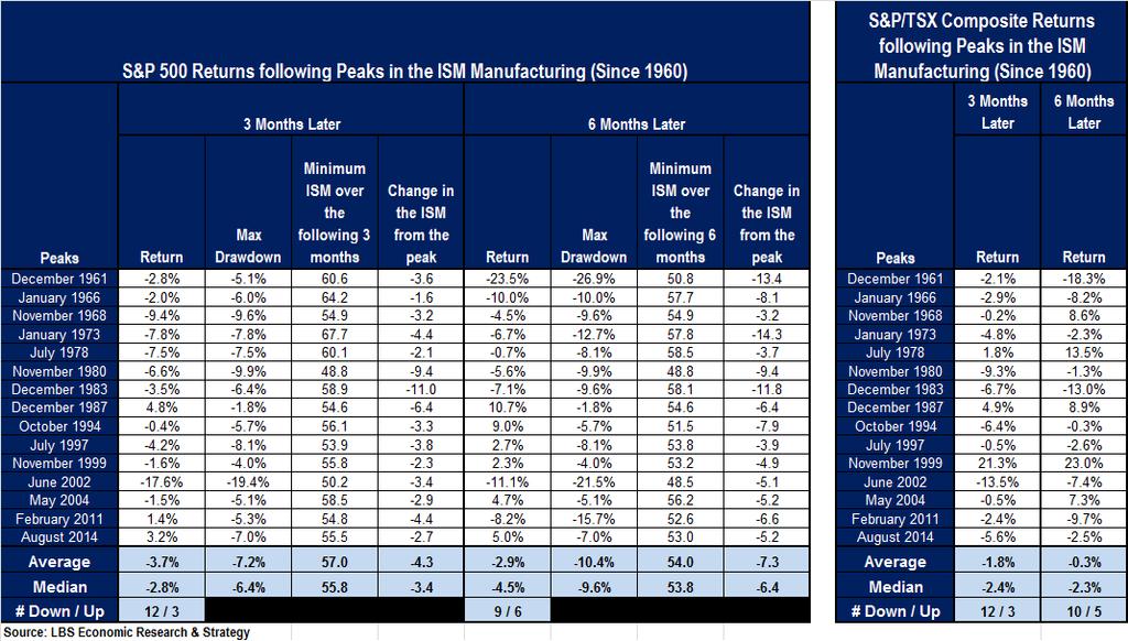This is key to investors as previous rollovers in the ISM Manufacturing index historically preceded shakeouts in equities. As illustrated in the table below, U.S. and Canadian stocks recorded poor results in the three and six months following a peak in the ISM Manufacturing index.