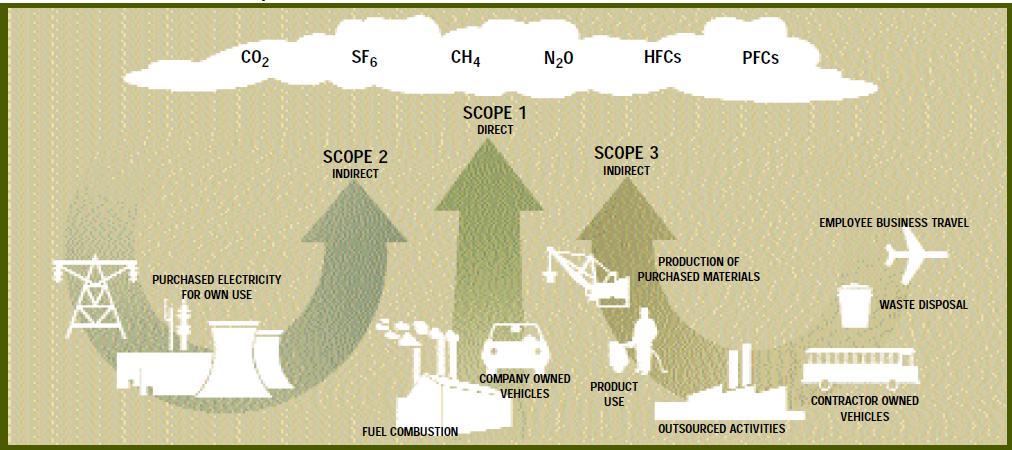 Classification of Greenhouse Gases Source: The Greenhouse Gas Protocol,
