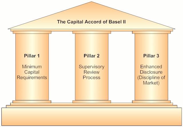 Credit risk models to fulfill regulatory requirements and prevent the bank from failure Basel Accords 2 (2006) Basel Accords 2 (2006) Pillar 1: Minimal Capital