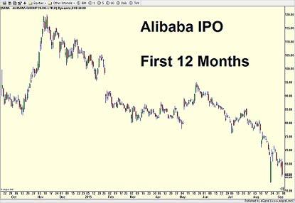 Alibaba was the largest U.S. IPO of all-time, coming public in September 2014 to huge fanfare and expectations. I don't recall an IPO ever getting that much media attention.