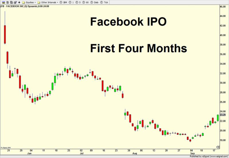 Facebook may have been the most high profile IPO since Google and had all kinds of problems right out of the gate. Talk about the epitome of what not to do!
