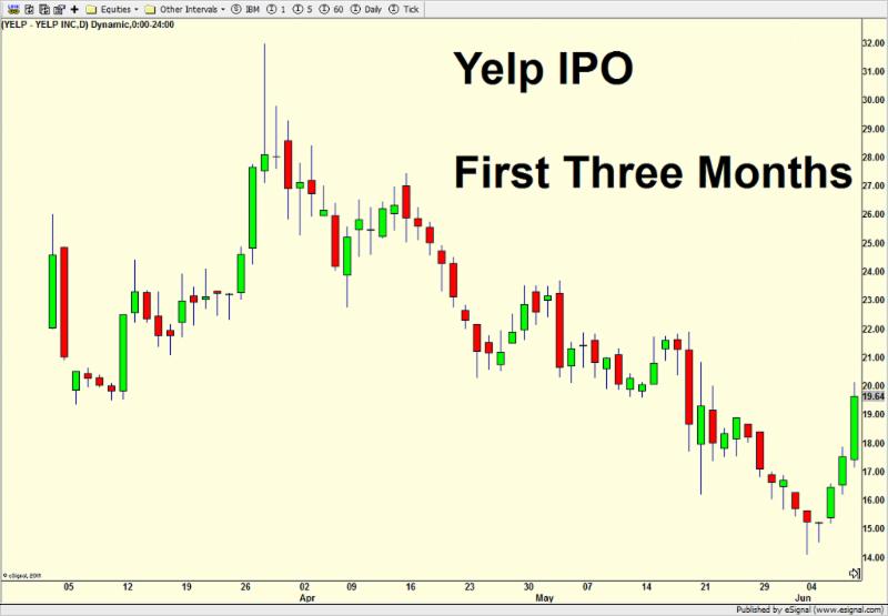 Yelp bucked the trend somewhat with only a shallow initial pullback, but the stock didn't escape the carnage as you
