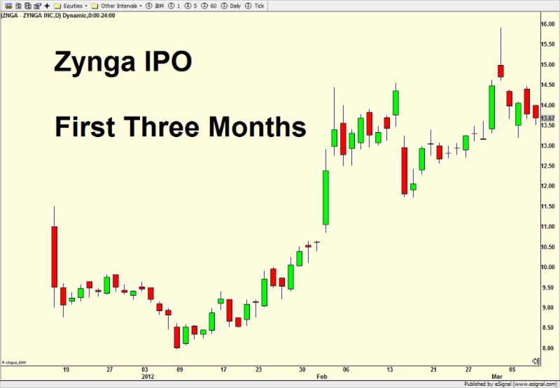 Zynga was just like the others with an immediate month long decline to a good trading low. End result: investors were better off buying sooner than later.