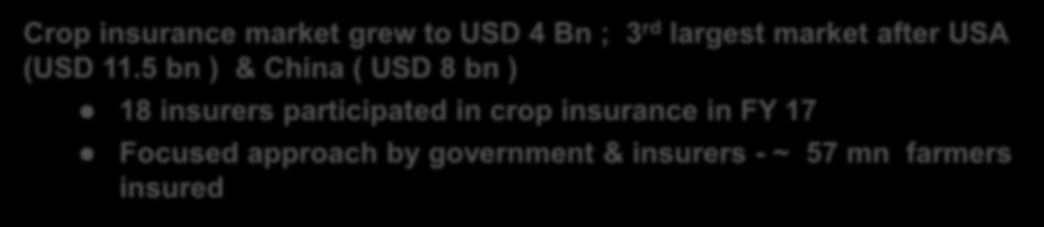 (FY17) Crop insurance market grew to USD 4 Bn ; 3 rd largest market after USA (USD 11.