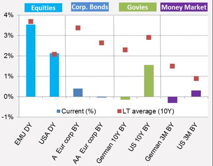 Equities are attractive in a very low yield environment Yields by Asset Class* * Dividend yield