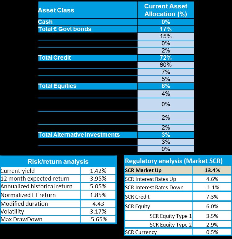 Managing asset allocation analysis under SII Business case (1/4) Asset side Liability side Market
