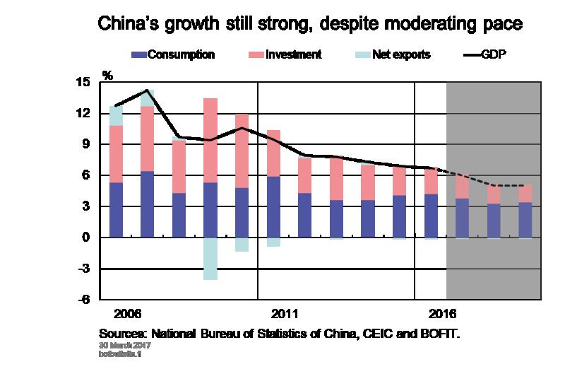 Chart 5. Investment activity in China decelerated considerably in 2016, as public investment underpinned by expansionary policies was unable to fully replace the slowing of private investment growth.
