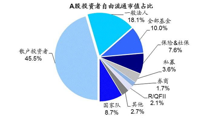 Internal Cause: Investor Structural Imbalance The total market cap of A shares now stands at RMB 43.1trn, the negotiable market cap totals RMB 34.9trn, and the free float market cap totals RMB 17.