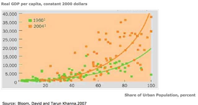 The case of China graphically illustrates the centrality of the urban economy. Over the 10 years to 2008, some 50 per cent of growth came from fixed investment in China s cities.