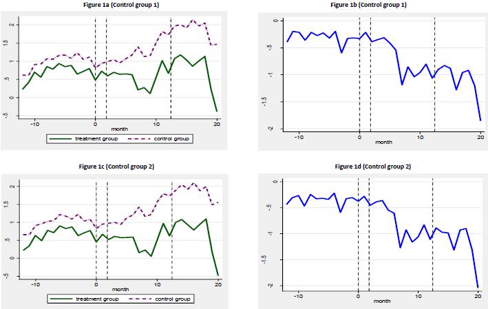 Main Results Product-level Quantity Response Lu, Tao, Zhang (NUS, HKU)