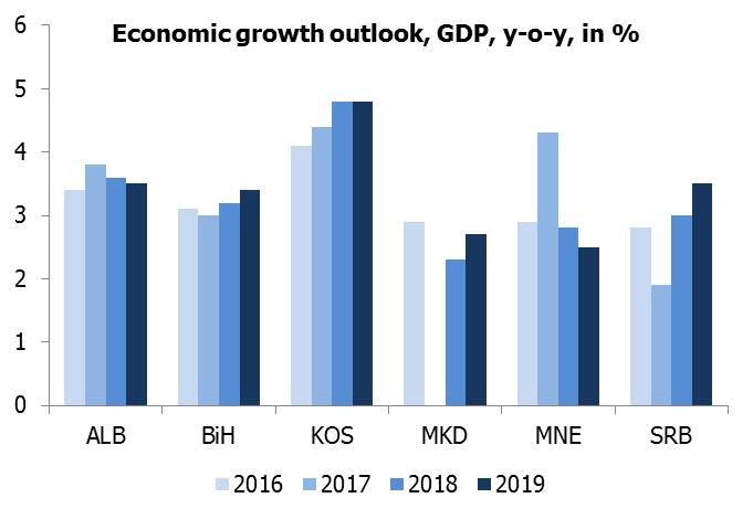 Going forward Regional Outlook Generally positive growth outlook Externally, main risks related to EU recovery and developments with rising protectionism Domestically, political uncertainty may cloud