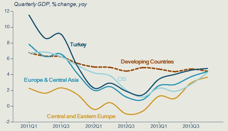 Europe and Central Asia A diverging recovery is underway in the developing Europe and Central Asia region. The recovery in the Euro Area is boosting exports in Central and Eastern Europe.