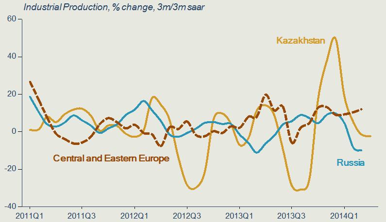 Europe and Central Asia Figure 2.8 Figure 2.9 Source: Datastream, World Bank.