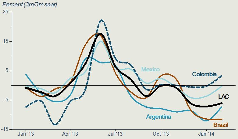 Latin America and the Caribbean Figure 2.11 Regional industrial production has picked up in recent months Despite weak Q1 GDP outturns, industrial activity in early 2014 suggest a pickup in growth.
