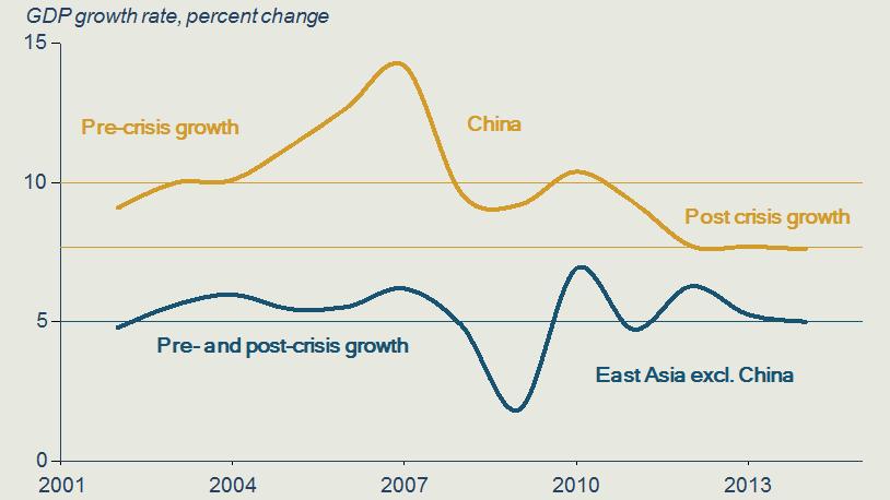 Volatility and eventual tightening of global financing conditions related to policy normalization and the possibility of a sharp slowdown in China, represent major risks to the regional outlook.