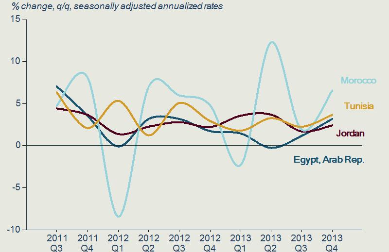 Middle East and North Africa Figure 2.17 GDP growth for oil-importing countries is picking up in 2013Q4 Figure 2.