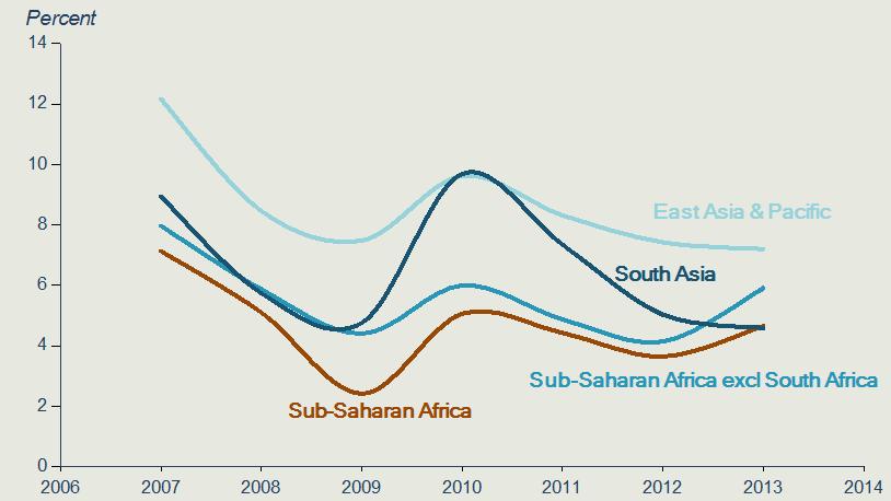 Sub-Saharan Africa s GDP grew 4.7 percent in 2013 led by robust domestic demand, and is set to continue to rise. Despite emerging challenges, the medium-term outlook remains positive.