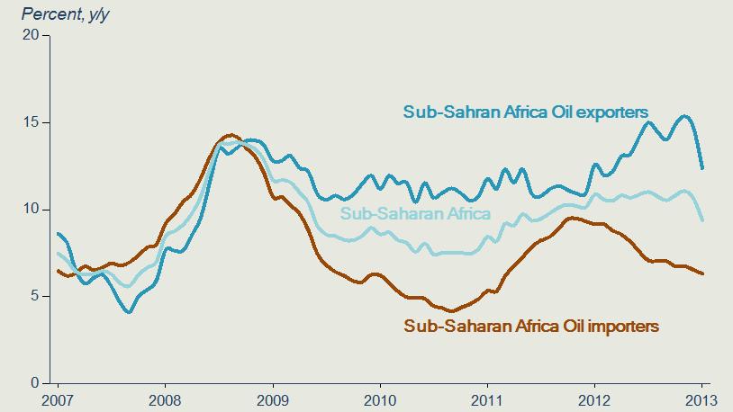 Sub-Saharan Africa indices fell in 2013 (figure 2.27). A large drop was observed in the prices of precious metals (-17 percent), agriculture (-7.2 percent), and metals (-5.