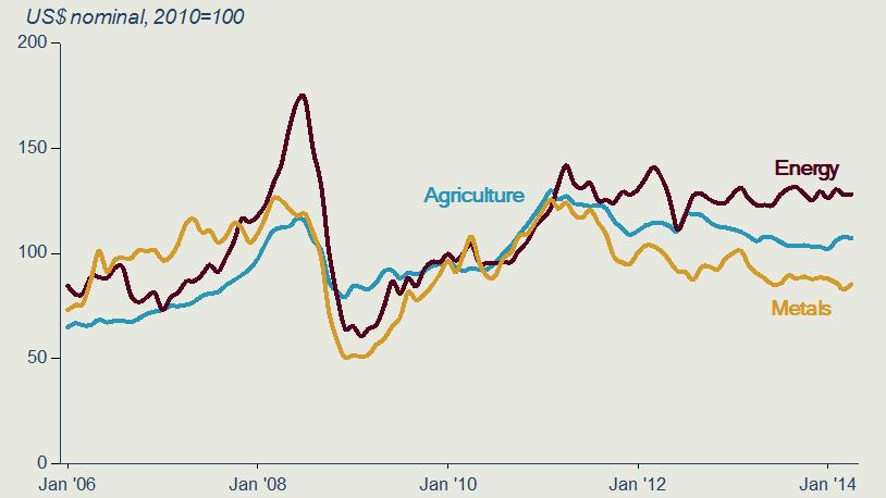 The fall in commodity prices combined with weak external demand, particularly from China, weighed on export receipts even though on a volume basis exports increased in many countries.