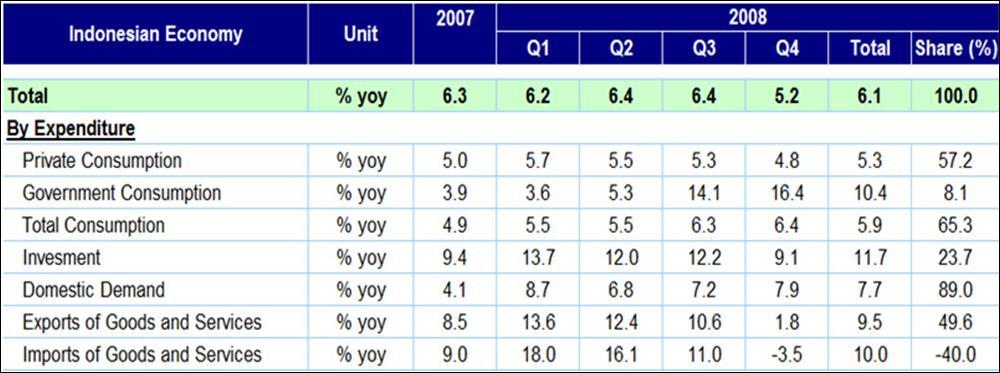 Domestic Demand was the main source of growth 7 Domestic demand is the main source of growth in 2008, mainly supported by the growth of consumption (5.9%) and investment (11.