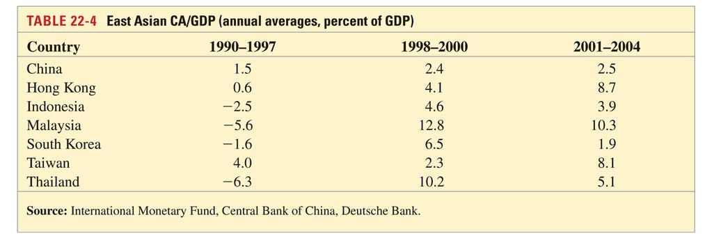 East Asian Financial Crises (cont.