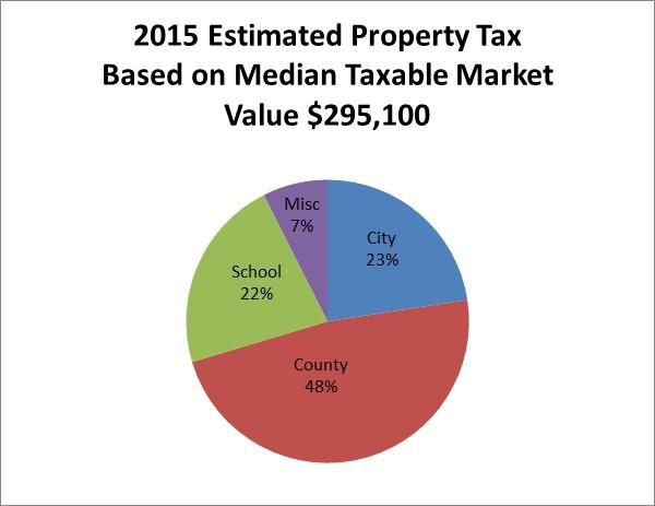 below Your total property tax bill in 2015 without referendums is divided as