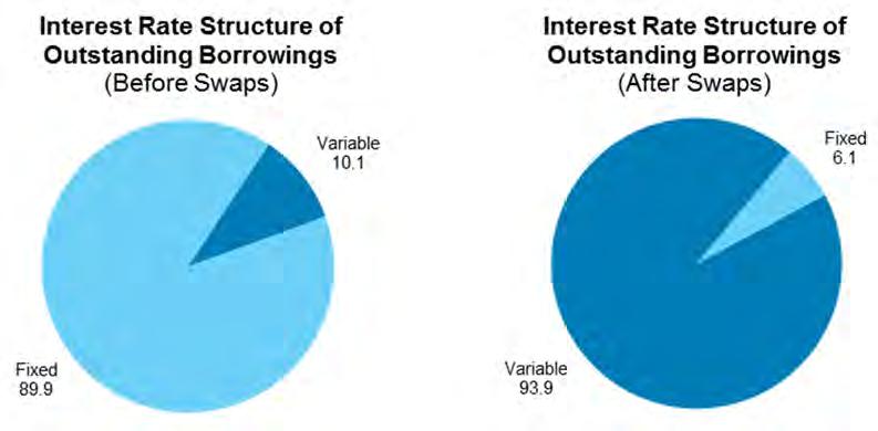 21 Figure 4: Effect of Swaps on Interest Rate Structure of Borrowings As of 31 December 2017 (%) F.