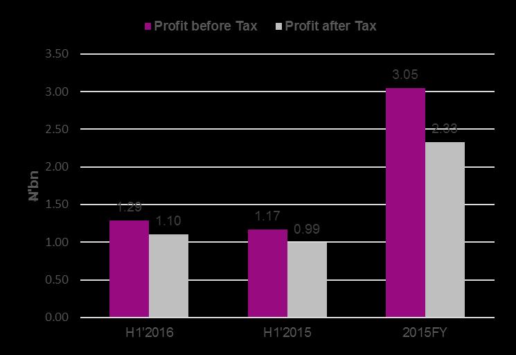 PROFITABILITY COMMENTS In H1 2016, the Bank recorded the