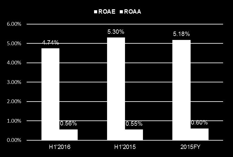 Effective tax rate for the periods H1 2016 & 2015 was at 15%.