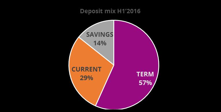 DEPOSITS COMMENTS As at H1 2016, the Bank recorded