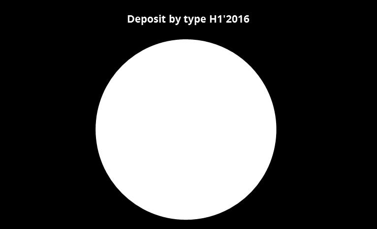 87 billion (H1 2016) from N237.